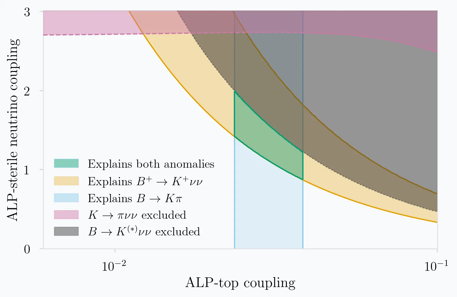 Parameter space showing the allowed region for ALP couplings